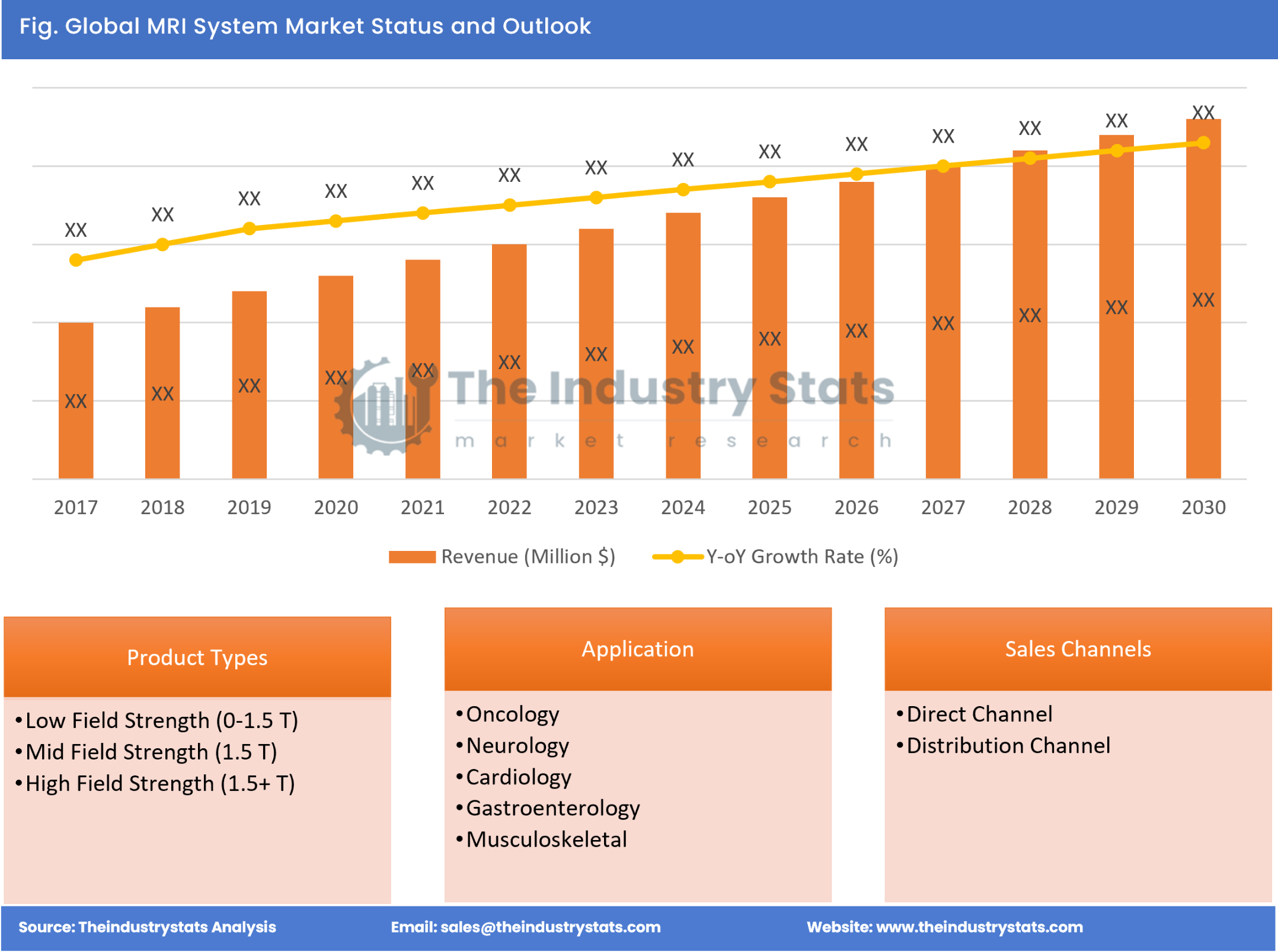 MRI System Status & Outlook